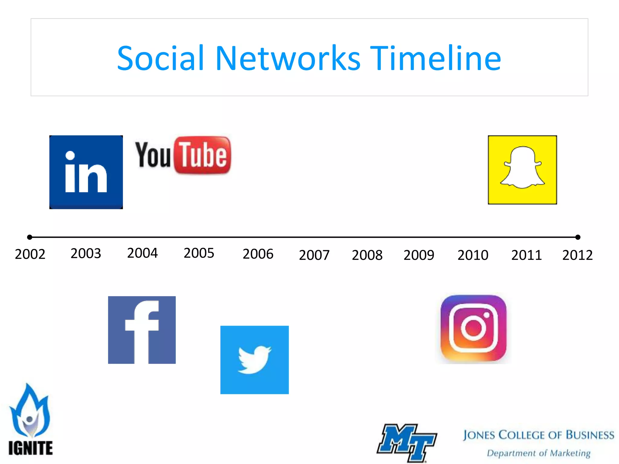 Social Networks Timeline
2003 2004 2005 2006 2007 2008 20122002 2009 2010 2011
 