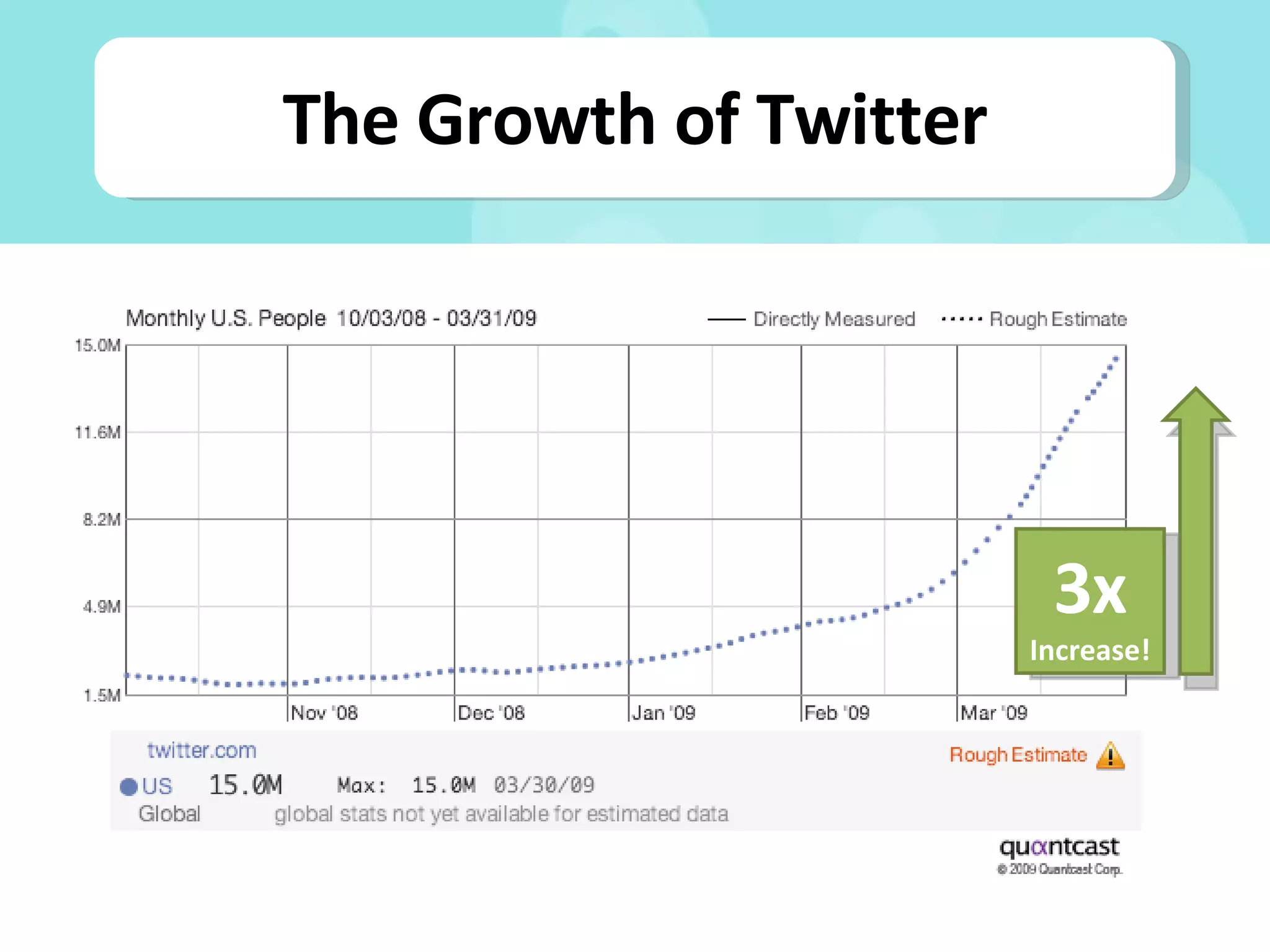 The Growth of Twitter 3x  Increase! 