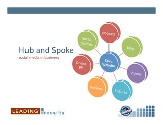Hub	
  and	
  Spoke	
  
                                	
  
social	
  media	
  in	
  business
 
