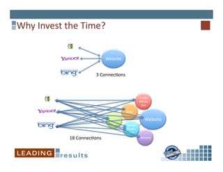 Why	
  Invest	
  the	
  Time?	
  	
  


                                           Website	
  


                                    3	
  Connec6ons	
  



                                                                       Social	
  
                                                                       Media	
  
                                                                        Site	
  
                                                          Blog	
  
                                             Social	
  
                                             Media	
                        Website	
  
                                              Site	
      Social	
  
                                                          Media	
  
                                                           Site	
  
                    18	
  Connec6ons	
                                 Reviews	
  
 