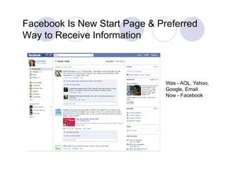Facebook Is New Start Page & Preferred
Way t R
W to Receive I f
            i Information
                      ti



                               Was - AOL, Yahoo,
                               Google, Email
                               Now - Facebook
 