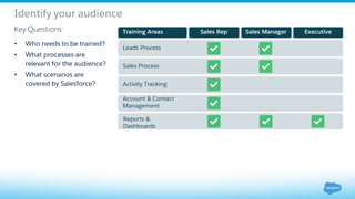 Identify your audience
• Who needs to be trained?
• What processes are
relevant for the audience?
• What scenarios are
covered by Salesforce?
Key Questions:
Activity Tracking
Reports &
Dashboards
Sales Process
Account & Contact
Management
Training Areas Sales Rep Sales Manager Executive
Leads Process
 