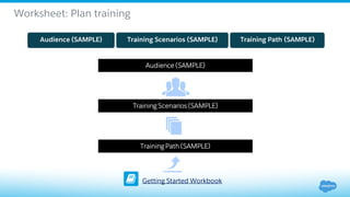 Audience (SAMPLE)
Training Scenarios (SAMPLE)
Training Path (SAMPLE)
Worksheet: Plan training
Getting Started Workbook
Audience (SAMPLE) Training Scenarios (SAMPLE) Training Path (SAMPLE)
 