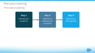 Step 3
Define your
training paths
Step 2
Determine
relevant user
scenarios
Plan your training
Three steps to planning
Step 2
Determine
relevant user
scenarios
Step 1
Identify your
audience
 