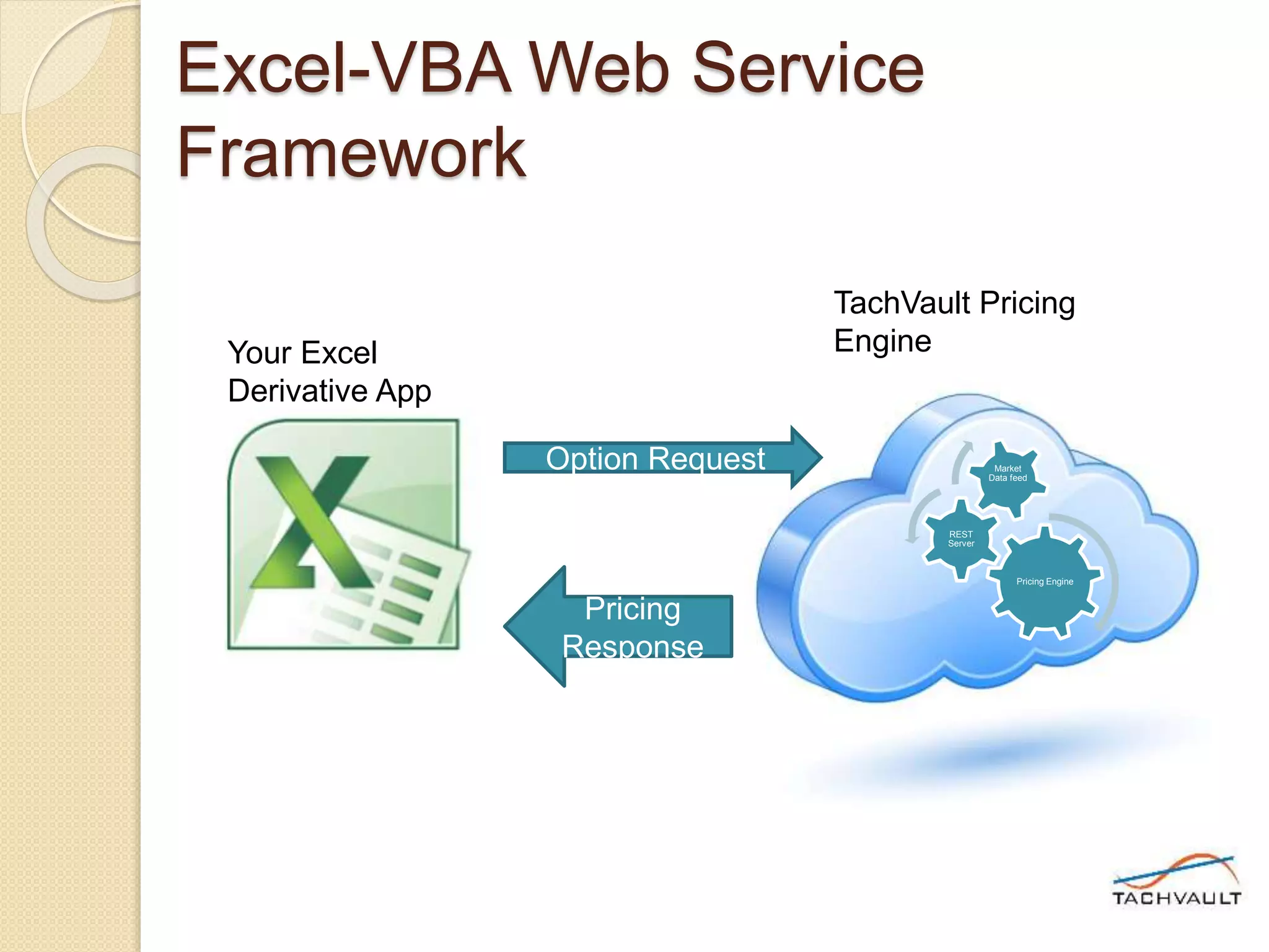 Excel-VBA Web Service
Framework
Pricing Engine
REST
Server
Market
Data feed
Option Request
Pricing
Response
Your Excel
Derivative App
TachVault Pricing
Engine
 