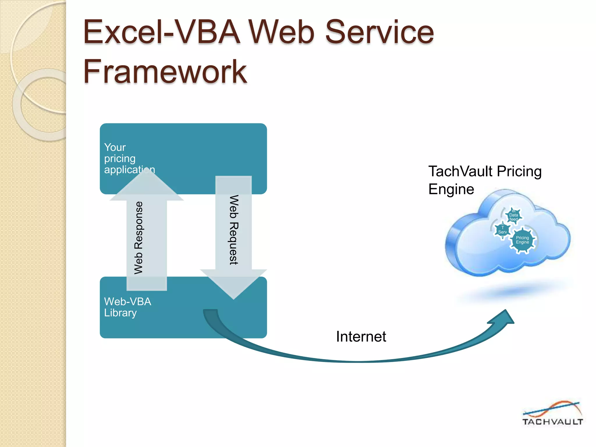 Excel-VBA Web Service
Framework
Pricing
Engine
RES
T
Serv
er
Mark
et
Data
feed
TachVault Pricing
Engine
Your
pricing
application
Web-VBA
Library
WebRequest
WebResponse
Internet
 