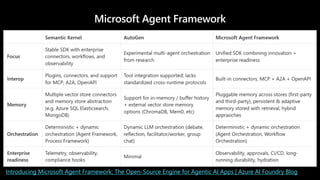 Microsoft Agent Framework
Introducing Microsoft Agent Framework: The Open-Source Engine for Agentic AI Apps | Azure AI Foundry Blog
 