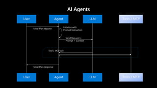 AI Agents
User Agent LLM Tools / MCP
User Agent LLM Tools / MCP
Meal Plan request
Initialize with
Prompt Instruction
Send Request +
Prompt + Context
Tool / MCP call
Meal Plan response
 