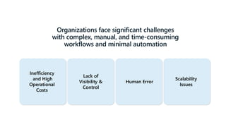 K
Inefficiency
and High
Operational
Costs
Organizations face significant challenges
with complex, manual, and time-consuming
workflows and minimal automation
Lack of
Visibility &
Control
Human Error
Scalability
Issues
 