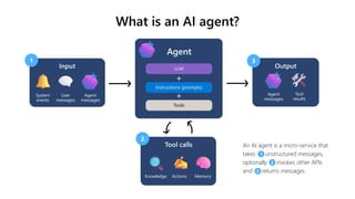 What is an AI agent?
LLM
Instructions (prompts)
Tools
Agent
+
+
An AI agent is a micro-service that
takes unstructured messages,
optionally invokes other APIs
and returns messages
1
2
3
Input
System
events
User
messages
Agent
messages
1
Tool calls
Knowledge Actions Memory
2
Output
Agent
messages
Tool
results
3
 