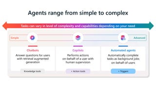 Agents range from simple to complex
Tasks can vary in level of complexity and capabilities depending on your need
Simple Advanced
Chatbots
Answer questions for users
with retrieval augmented
generation
Copilots
Performs actions
on-behalf-of a user with
human supervision
Automated agents
Automatically complete
tasks as background jobs
on-behalf-of users
Knowledge tools + Action tools + Triggers
 