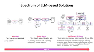 Spectrum of LLM-based Solutions
document summary
prompt
answer
question data
query
prompt
+
data
docs
conversation
data
query data
docker
databases
docs
history of work
output
input
No Agent
Very narrow one shot task
Ex: log to JSON
Single Agent
Very clearly scoped iterative task
Ex: providing an answer with supporting
evidence to a complex question
Multi-agent Systems
Wide scope complex use case requiring diverse skills
Ex: Propose 2 Instagram marketing campaigns including
assets that would leverage the top 2 recent trends in our past
quarter US Sales to boost our mailing list user base and
predict the impact of each campaign
VALUE
 