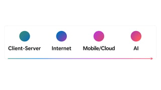 Client-Server Internet Mobile/Cloud AI
 