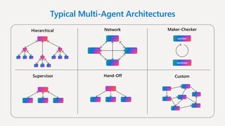 Typical Multi-Agent Architectures
Network Maker-Checker
worker
reviewer
Supervisor Custom
Hierarchical
Hand-Off
 