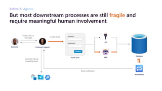 But most downstream processes are still fragile and
require meaningful human involvement
Before AI Agents
Customer Customer Support
Emails, calls, or
messages
Ticket form
Creates ticket
Database
API
RPA
Automation
Sends notification
Searches internal
knowledge base
 