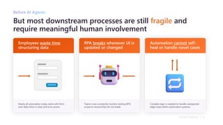 But most downstream processes are still fragile and
require meaningful human involvement
Before AI Agents
Microsoft confidential 9
Automation cannot self-
heal or handle novel cases
RPA breaks whenever UI is
updated or changed
Employees waste time
structuring data
Teams must constantly monitor existing RPA
scripts to ensure they do not break.
Nearly all automation today starts with form
over data which is slow and error prone.
Complex logic is needed to handle unexpected
edge cases within automation systems.
 