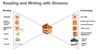 Reading and Writing with Streams
AWS SDK
LOG4J
Flume
Fluentd
Get* APIs
Kinesis Client Library
+
Connector Library
Apache
S...