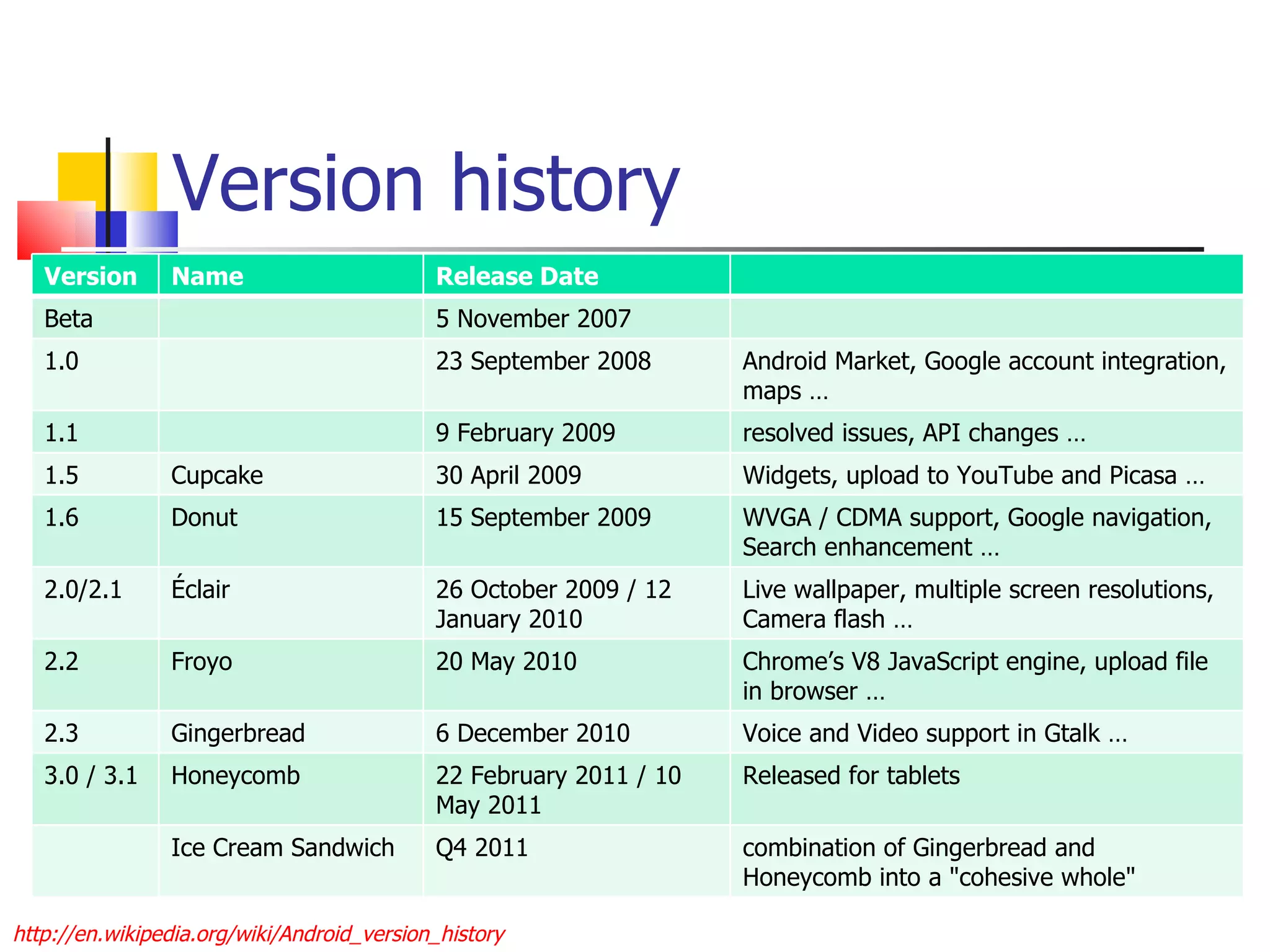 Version history http://en.wikipedia.org/wiki/Android_version_history Version Name Release Date Beta 5 November 2007 1.0 23 September 2008 Android Market, Google account integration, maps … 1.1 9 February 2009 resolved issues, API changes … 1.5 Cupcake 30 April 2009 Widgets, upload to YouTube and Picasa … 1.6 Donut 15 September 2009 WVGA / CDMA support, Google navigation, Search enhancement … 2.0/2.1 Éclair 26 October 2009 / 12 January 2010 Live wallpaper, multiple screen resolutions, Camera flash … 2.2 Froyo 20 May 2010 Chrome’s V8 JavaScript engine, upload file in browser … 2.3 Gingerbread 6 December 2010 Voice and Video support in Gtalk … 3.0 / 3.1 Honeycomb 22 February 2011 / 10 May 2011 Released for tablets Ice Cream Sandwich Q4 2011 combination of Gingerbread and Honeycomb into a &quot;cohesive whole&quot; 