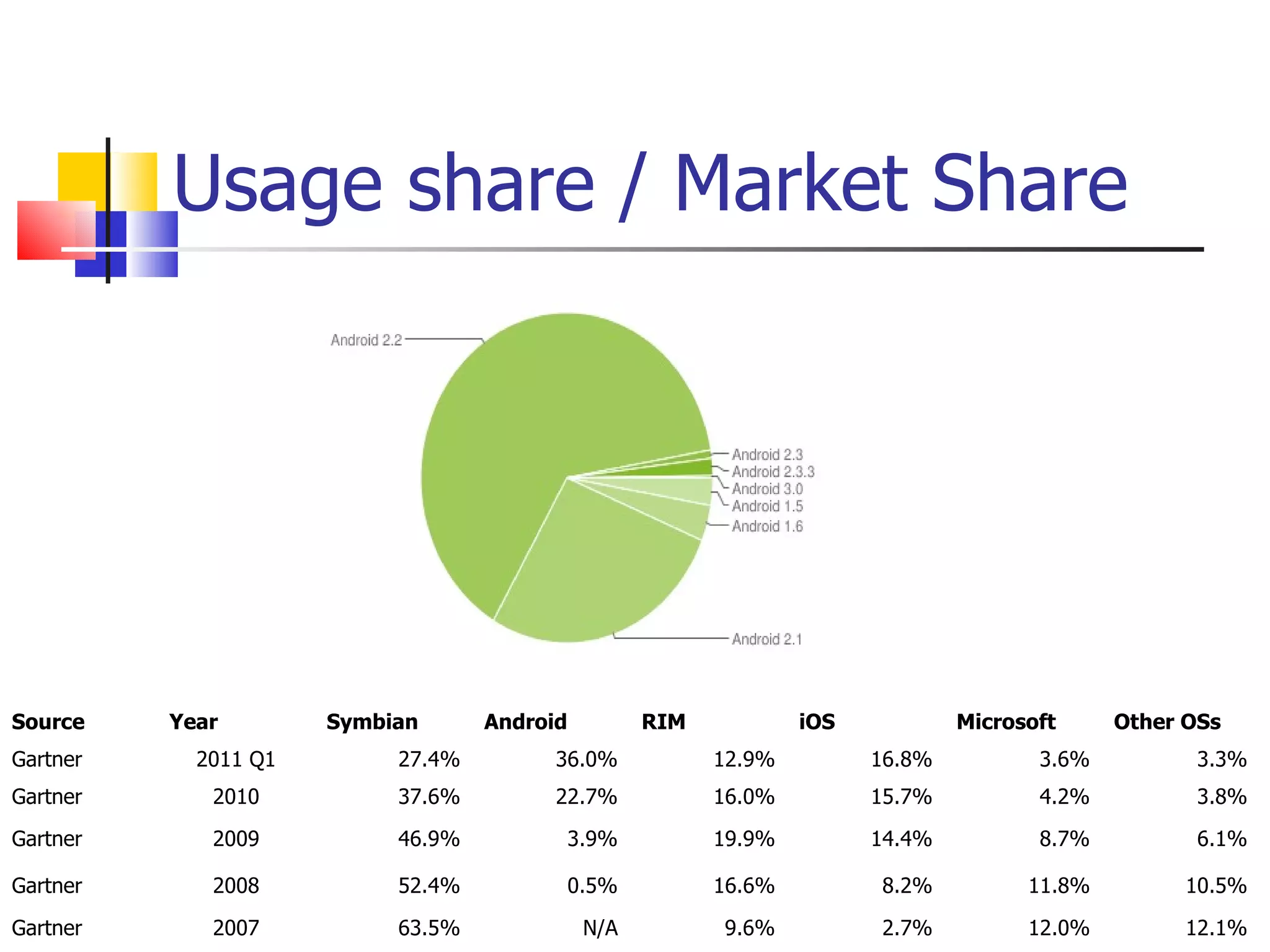Usage share / Market Share Source Year Symbian Android RIM iOS Microsoft Other OSs Gartner 2011 Q1 27.4% 36.0% 12.9% 16.8% 3.6% 3.3% Gartner 2010 37.6% 22.7% 16.0% 15.7% 4.2% 3.8% Gartner 2009 46.9% 3.9% 19.9% 14.4% 8.7% 6.1% Gartner 2008 52.4% 0.5% 16.6% 8.2% 11.8% 10.5% Gartner 2007 63.5% N/A 9.6% 2.7% 12.0% 12.1% 