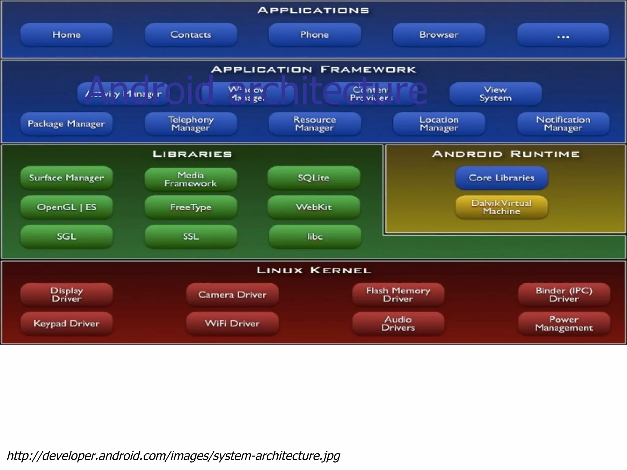Android architecture http://developer.android.com/images/system-architecture.jpg 