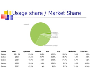 Usage share / Market Share Source Year Symbian Android RIM iOS Microsoft Other OSs Gartner 2011 Q1 27.4% 36.0% 12.9% 16.8% 3.6% 3.3% Gartner 2010 37.6% 22.7% 16.0% 15.7% 4.2% 3.8% Gartner 2009 46.9% 3.9% 19.9% 14.4% 8.7% 6.1% Gartner 2008 52.4% 0.5% 16.6% 8.2% 11.8% 10.5% Gartner 2007 63.5% N/A 9.6% 2.7% 12.0% 12.1% 