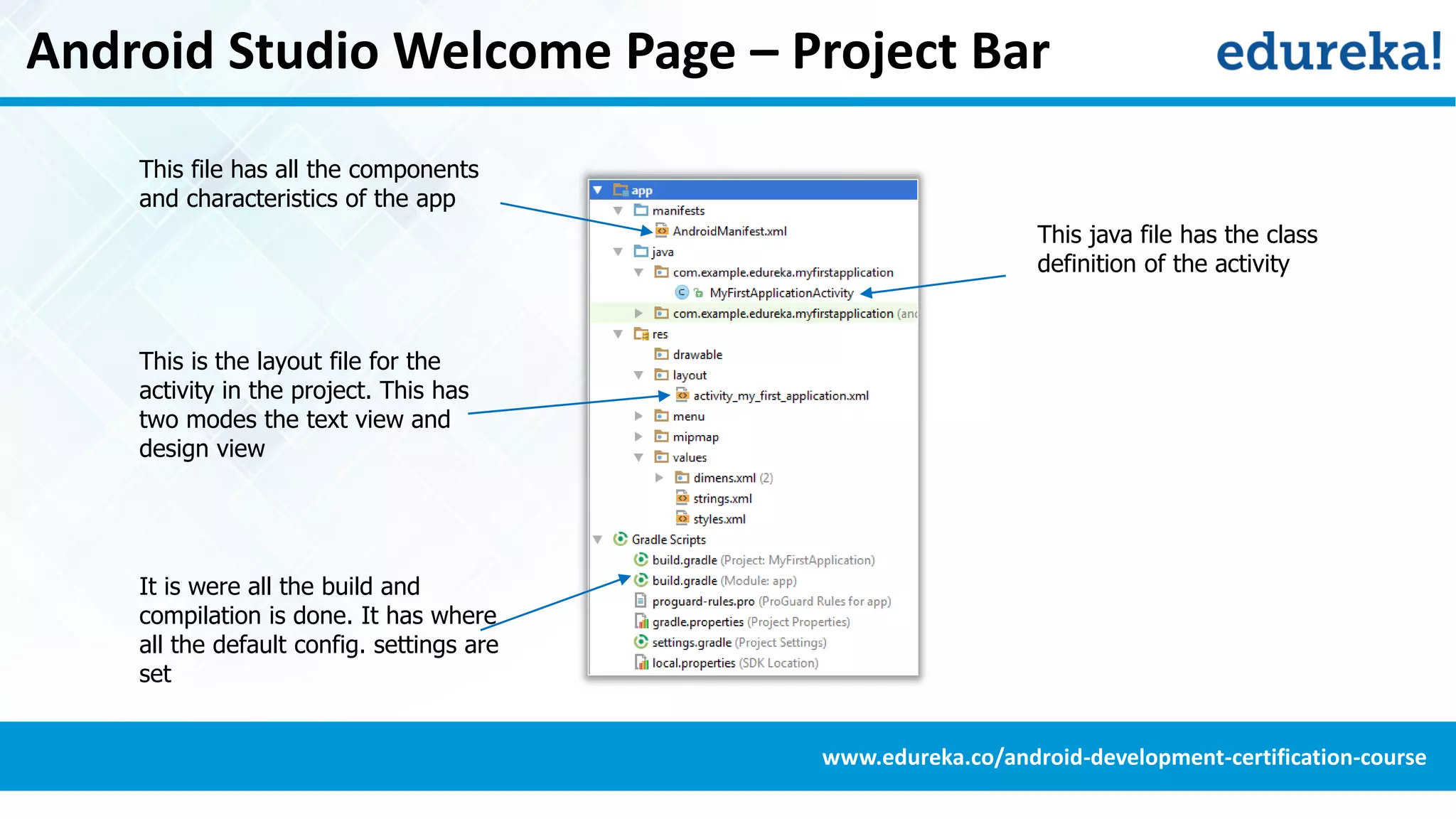 Android Studio Welcome Page – Project Bar
This is the layout file for the
activity in the project. This has
two modes the text view and
design view
This java file has the class
definition of the activity
This file has all the components
and characteristics of the app
It is were all the build and
compilation is done. It has where
all the default config. settings are
set
www.edureka.co/android-development-certification-course
 