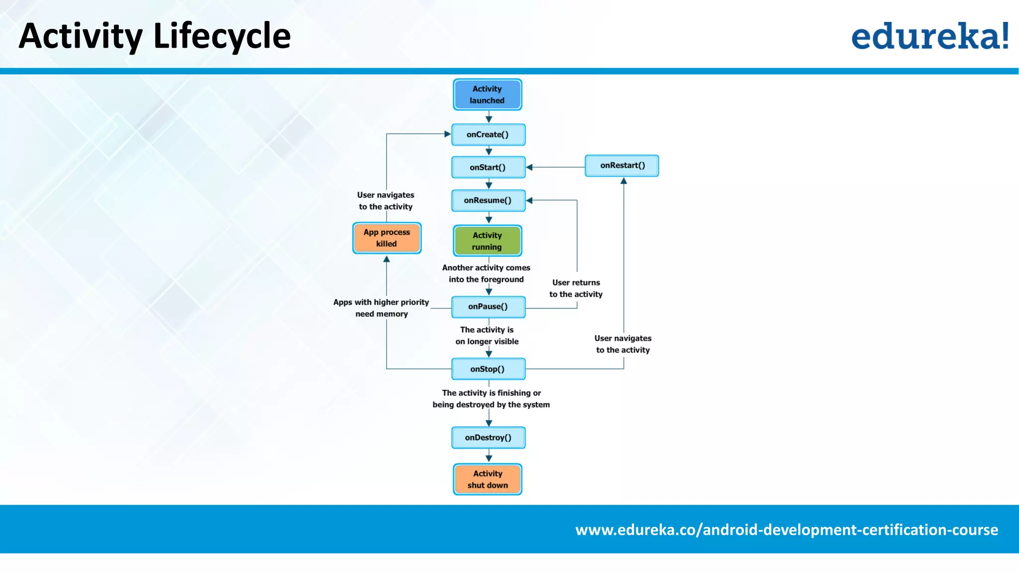 Activity Lifecycle
www.edureka.co/android-development-certification-course
 