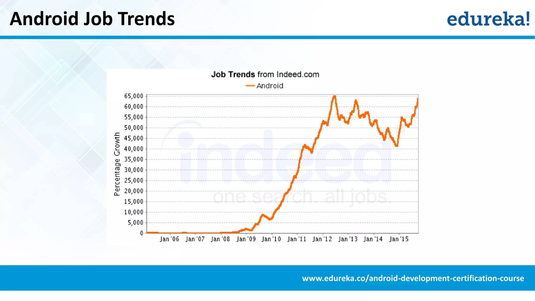 Android Job Trends
www.edureka.co/android-development-certification-course
 