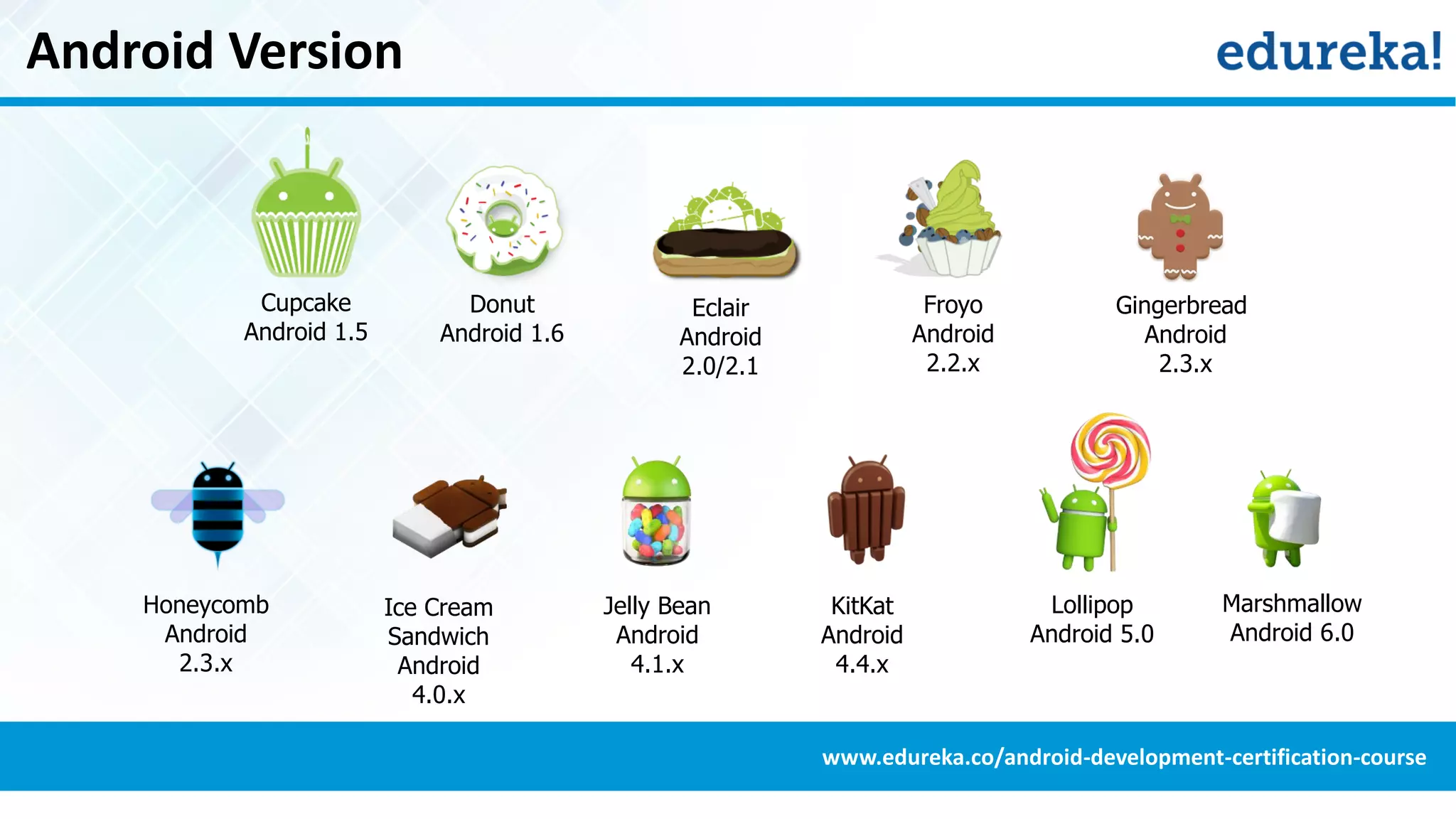 Android Version
Cupcake
Android 1.5
Donut
Android 1.6
Eclair
Android
2.0/2.1
Froyo
Android
2.2.x
Gingerbread
Android
2.3.x
Honeycomb
Android
2.3.x
Ice Cream
Sandwich
Android
4.0.x
Jelly Bean
Android
4.1.x
KitKat
Android
4.4.x
Lollipop
Android 5.0
Marshmallow
Android 6.0
www.edureka.co/android-development-certification-course
 