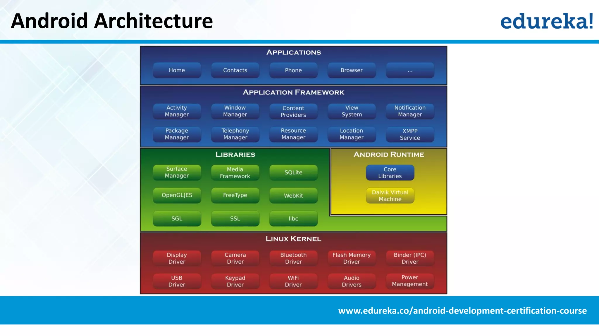 Android Architecture
www.edureka.co/android-development-certification-course
 