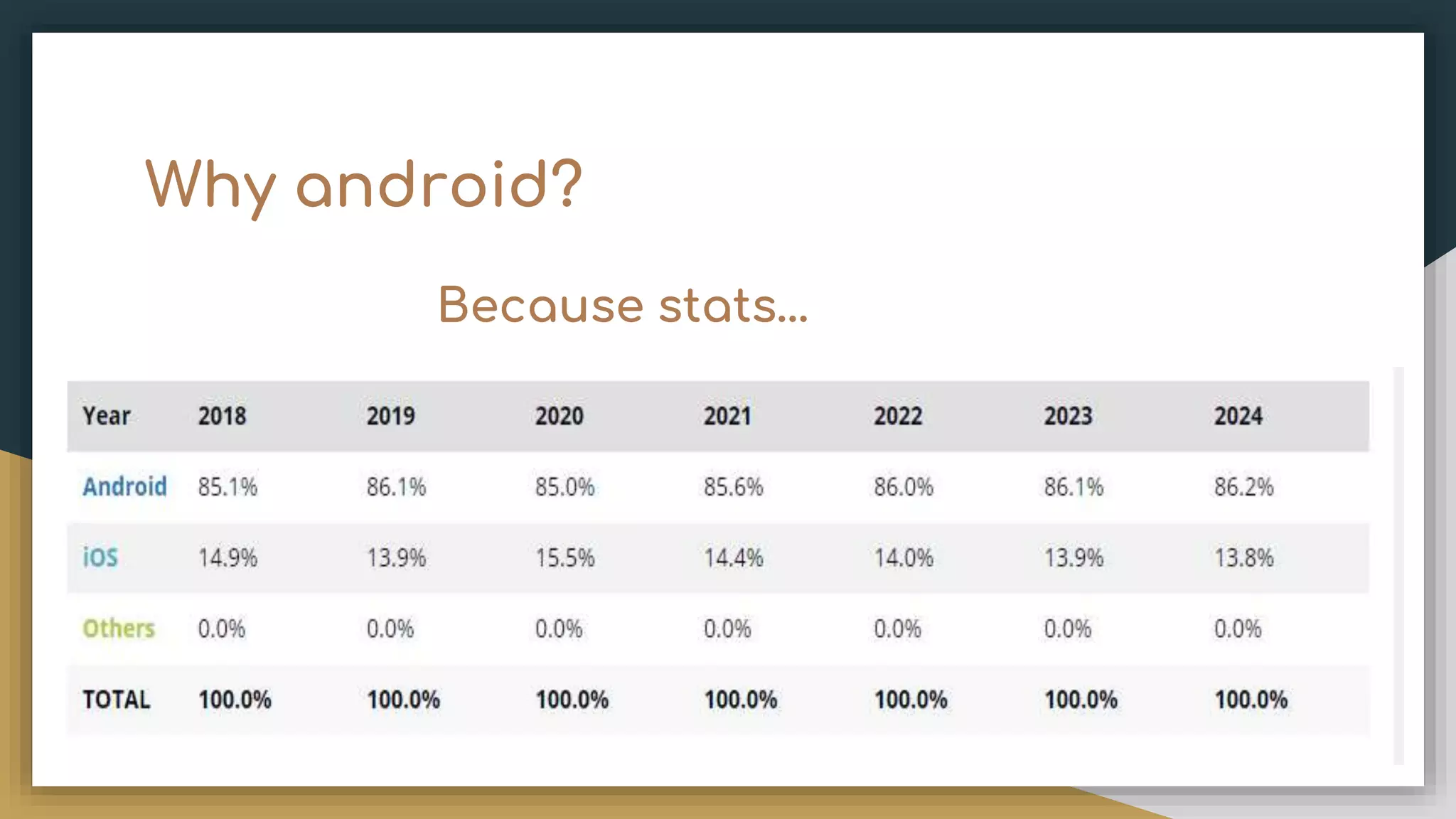 Why android? Because stats… 