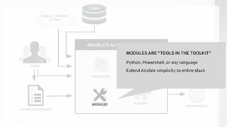 ANSIBLE’S AUTOMATION ENGINE
ANSIBLE PLAYBOOK
PUBLIC / PRIVATE
CLOUD
CMDB
USERS
INVENTORY
HOSTS
NETWORKING
PLUGINS
API
MODULES
MODULES ARE “TOOLS IN THE TOOLKIT”
Python, Powershell, or any language
Extend Ansible simplicity to entire stack
MODULES
 