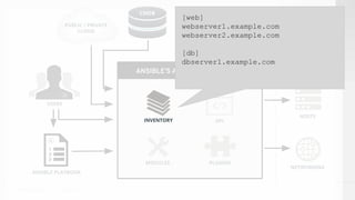 ANSIBLE’S AUTOMATION ENGINE
ANSIBLE PLAYBOOK
PUBLIC / PRIVATE
CLOUD
CMDB
USERS
INVENTORY
HOSTS
NETWORKING
PLUGINS
API
MODULES
INVENTORY
[web]
webserver1.example.com
webserver2.example.com
[db]
dbserver1.example.com
 
