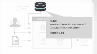 ANSIBLE’S AUTOMATION ENGINE
ANSIBLE PLAYBOOK
PUBLIC / PRIVATE
CLOUD
CMDB
USERS
INVENTORY
HOSTS
NETWORKING
PLUGINS
API
MODULES
CMDB
CLOUD:
OpenStack, VMware, EC2, Rackspace, GCE,
Azure, Spacewalk, Hanlon, Cobbler
CUSTOM CMDB
 