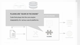 ANSIBLE’S AUTOMATION ENGINE
ANSIBLE PLAYBOOK
PUBLIC / PRIVATE
CLOUD
CMDB
USERS
INVENTORY
HOSTS
NETWORKING
PLUGINS
API
MODULES
PLUGINS ARE “GEARS IN THE ENGINE”
Code that plugs into the core engine
Adaptability for various uses & platforms
PLUGINS
 