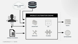 ANSIBLE’S AUTOMATION ENGINE
ANSIBLE PLAYBOOK
PUBLIC / PRIVATE
CLOUD
CMDB
USERS
INVENTORY
HOSTS
NETWORKING
PLUGINS
API
MODULES
 