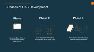 12
Phase 1
Individual Devs Write or
Generate OpenAPI
Definitions
Phase 2
More People Get Involved
and All New APIs Have OAS
Phase 3
New Processes and Tooling
Need to Be Implemented
3 Phases of OAS Development
 