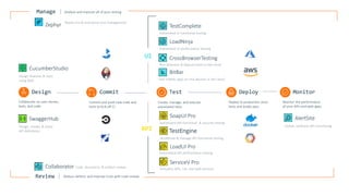 Design Commit Test Deploy Monitor
Manage
UI
API
Collaborate on user stories,
tests, and code
Commit and push new code and
tests to kick off CI
Create, manage, and execute
automated tests
Deploy to production once
tests and builds pass
Monitor the performance
of your APIs and web apps
Analyze and improve all of your testing
Reduce defects and improve trust with code review
SwaggerHub
Design, model, & share
API definitions
CucumberStudio
Design features & tests
using BDD
Zephyr Native Jira & enterprise test management
Review
Collaborator Code, document, & artifact review
CrossBrowserTesting
Run Selenium & Appium tests in the cloud
LoadNinja
Automated UI performance testing
TestComplete
Automated UI functional testing
ServiceV Pro
Virtualize APIs, UIs, and web services
LoadUI Pro
Automated API performance testing
SoapUI Pro
Automated API functional & security testing
AlertSite
Global, synthetic API monitoring
Accelerate & manage API functional testing
Test mobile apps on real devices in the cloud
BitBar
 