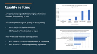 Quality is King
API consumers expect efficient, high performance
services that are easy to use.
API developers recognize quality as a top priority.
 41.5% say it is ‘Extremely Important’
 78.5% say it is ‘Very Important’ or higher
Poor API quality has real consequences.
 45% relate poor quality to potential loss of customers
 48% worry about damaging company reputation
 