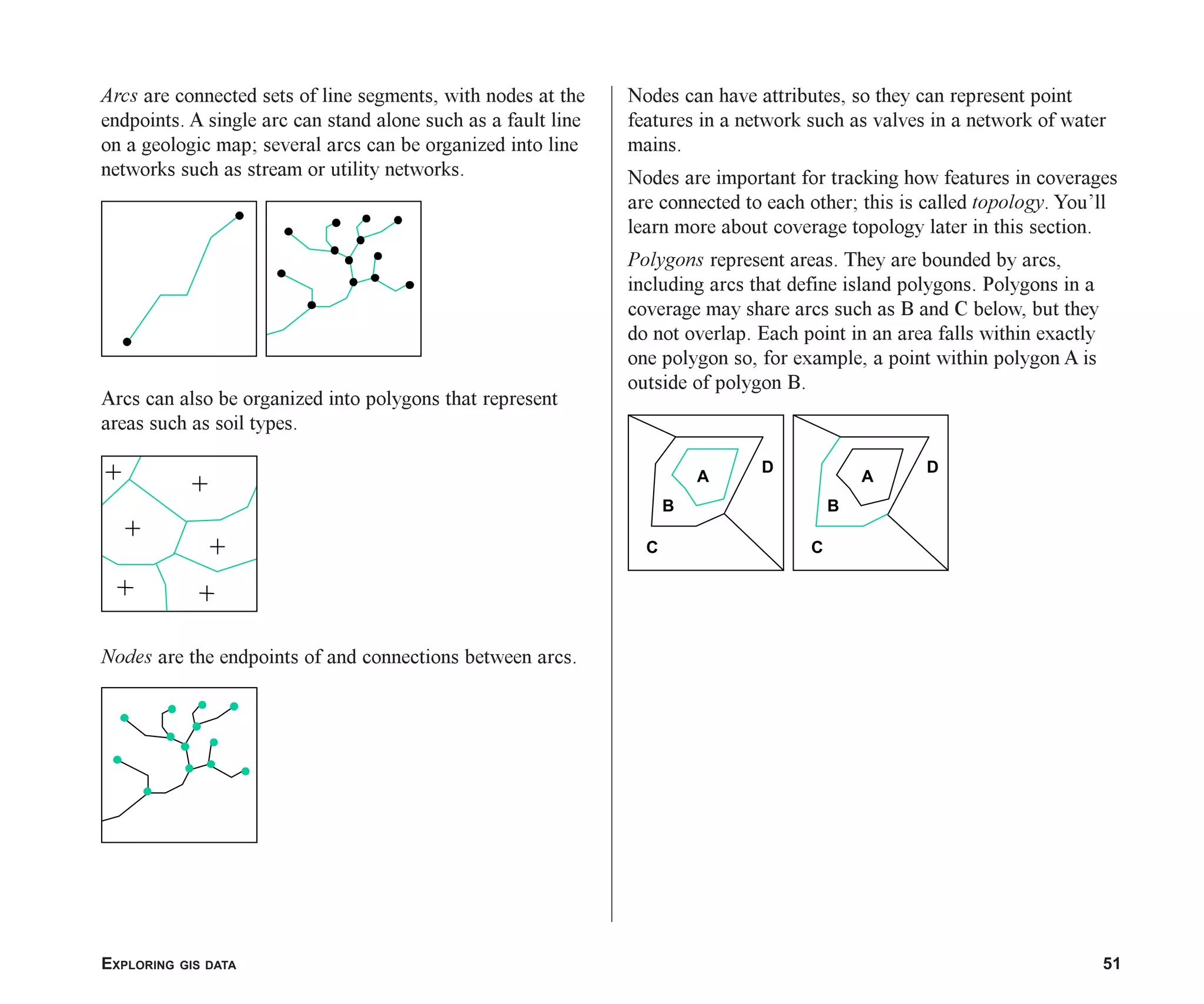EXPLORING GIS DATA 51
Arcs are connected sets of line segments, with nodes at the
endpoints. A single arc can stand alone such as a fault line
on a geologic map; several arcs can be organized into line
networks such as stream or utility networks.
Arcs can also be organized into polygons that represent
areas such as soil types.
Nodes are the endpoints of and connections between arcs.
Nodes can have attributes, so they can represent point
features in a network such as valves in a network of water
mains.
Nodes are important for tracking how features in coverages
are connected to each other; this is called topology. You’ll
learn more about coverage topology later in this section.
Polygons represent areas. They are bounded by arcs,
including arcs that define island polygons. Polygons in a
coverage may share arcs such as B and C below, but they
do not overlap. Each point in an area falls within exactly
one polygon so, for example, a point within polygon A is
outside of polygon B.
C
B
A
D
C
B
A
D
ch03.p65 02/15/2001, 10:36 AM
51
 