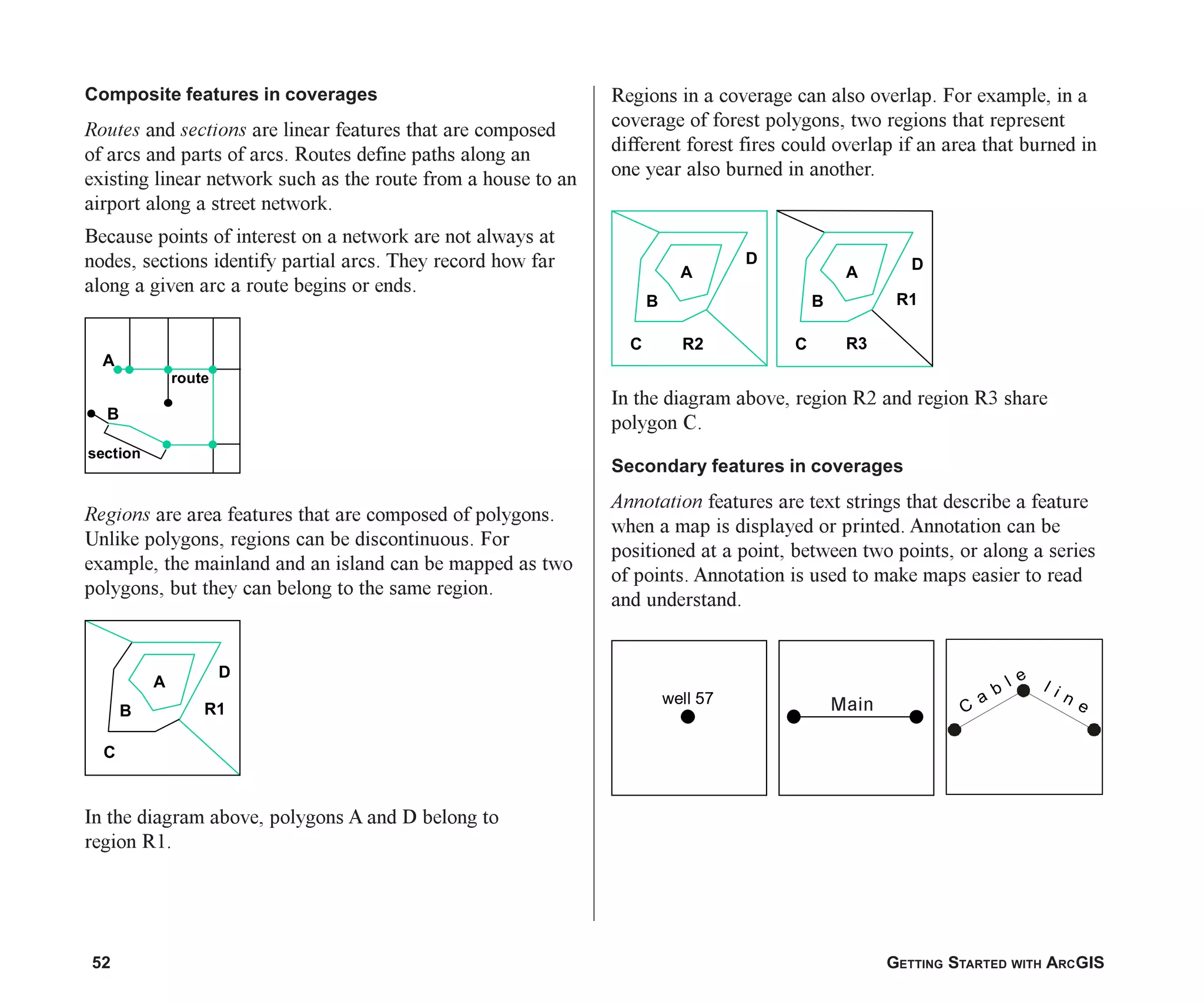 52 GETTING STARTED WITH ARCGIS
Composite features in coverages
Routes and sections are linear features that are composed
of arcs and parts of arcs. Routes define paths along an
existing linear network such as the route from a house to an
airport along a street network.
Because points of interest on a network are not always at
nodes, sections identify partial arcs. They record how far
along a given arc a route begins or ends.
Regions are area features that are composed of polygons.
Unlike polygons, regions can be discontinuous. For
example, the mainland and an island can be mapped as two
polygons, but they can belong to the same region.
In the diagram above, polygons A and D belong to
region R1.
Regions in a coverage can also overlap. For example, in a
coverage of forest polygons, two regions that represent
different forest fires could overlap if an area that burned in
one year also burned in another.
In the diagram above, region R2 and region R3 share
polygon C.
Secondary features in coverages
Annotation features are text strings that describe a feature
when a map is displayed or printed. Annotation can be
positioned at a point, between two points, or along a series
of points. Annotation is used to make maps easier to read
and understand.
C
B
A
D
R1
B
A
route
section
C
B
A D
R1
R3
C
B
A
R2
D
well 57
C
a
b
l e
l i n e
Main
ch03.p65 02/15/2001, 10:36 AM
52
 