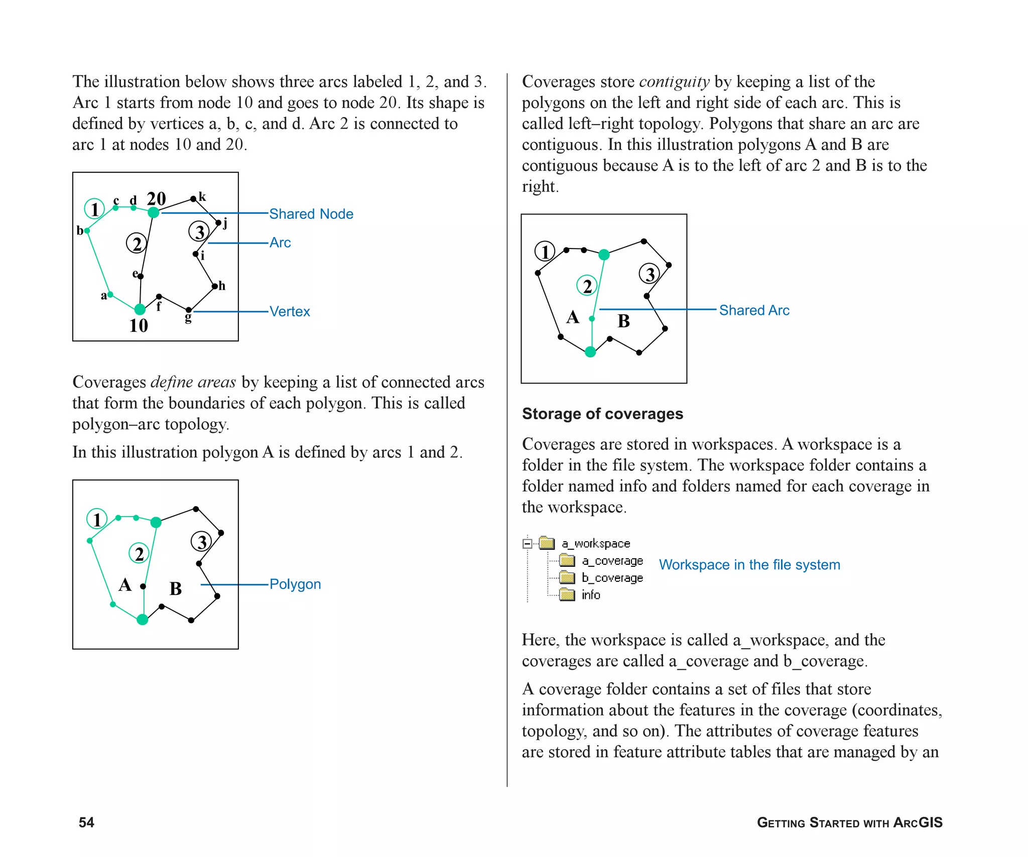 54 GETTING STARTED WITH ARCGIS
The illustration below shows three arcs labeled 1, 2, and 3.
Arc 1 starts from node 10 and goes to node 20. Its shape is
defined by vertices a, b, c, and d. Arc 2 is connected to
arc 1 at nodes 10 and 20.
Coverages define areas by keeping a list of connected arcs
that form the boundaries of each polygon. This is called
polygon–arc topology.
In this illustration polygon A is defined by arcs 1 and 2.
Coverages store contiguity by keeping a list of the
polygons on the left and right side of each arc. This is
called left–right topology. Polygons that share an arc are
contiguous. In this illustration polygons A and B are
contiguous because A is to the left of arc 2 and B is to the
right.
Storage of coverages
Coverages are stored in workspaces. A workspace is a
folder in the file system. The workspace folder contains a
folder named info and folders named for each coverage in
the workspace.
Here, the workspace is called a_workspace, and the
coverages are called a_coverage and b_coverage.
A coverage folder contains a set of files that store
information about the features in the coverage (coordinates,
topology, and so on). The attributes of coverage features
are stored in feature attribute tables that are managed by an
Workspace in the file system
10
a
b
c d k
e
f
g
h
i
j
20
1
2
3
Shared Node
Arc
Vertex
Polygon
1
2
3
B
A
1
2
3
B
A Shared Arc
ch03.p65 02/15/2001, 10:36 AM
54
 
