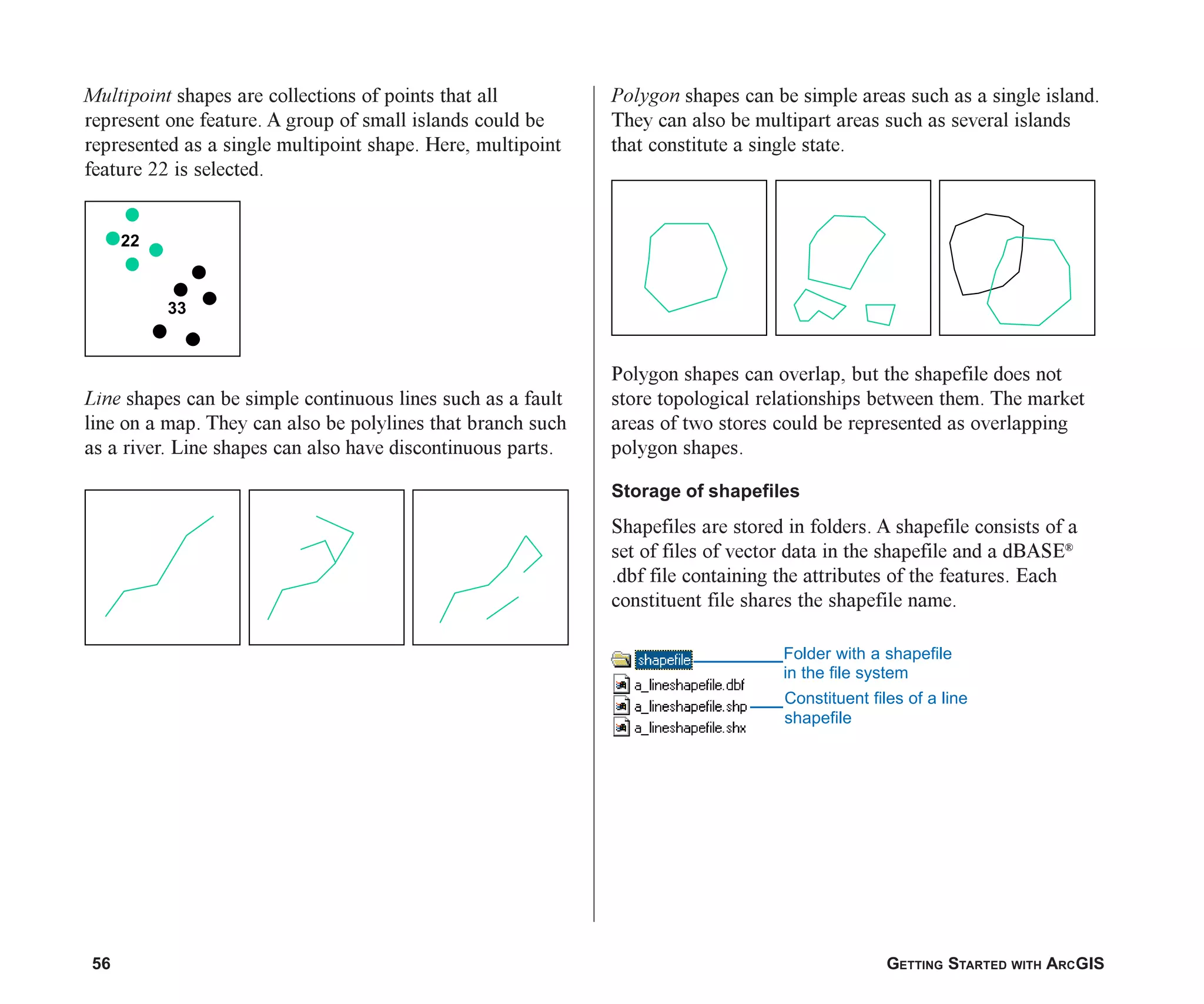 56 GETTING STARTED WITH ARCGIS
Multipoint shapes are collections of points that all
represent one feature. A group of small islands could be
represented as a single multipoint shape. Here, multipoint
feature 22 is selected.
Line shapes can be simple continuous lines such as a fault
line on a map. They can also be polylines that branch such
as a river. Line shapes can also have discontinuous parts.
Polygon shapes can be simple areas such as a single island.
They can also be multipart areas such as several islands
that constitute a single state.
Polygon shapes can overlap, but the shapefile does not
store topological relationships between them. The market
areas of two stores could be represented as overlapping
polygon shapes.
Storage of shapefiles
Shapefiles are stored in folders. A shapefile consists of a
set of files of vector data in the shapefile and a dBASE®
.dbf file containing the attributes of the features. Each
constituent file shares the shapefile name.
22
33
Constituent files of a line
shapefile
Folder with a shapefile
in the file system
ch03.p65 02/15/2001, 10:36 AM
56
 