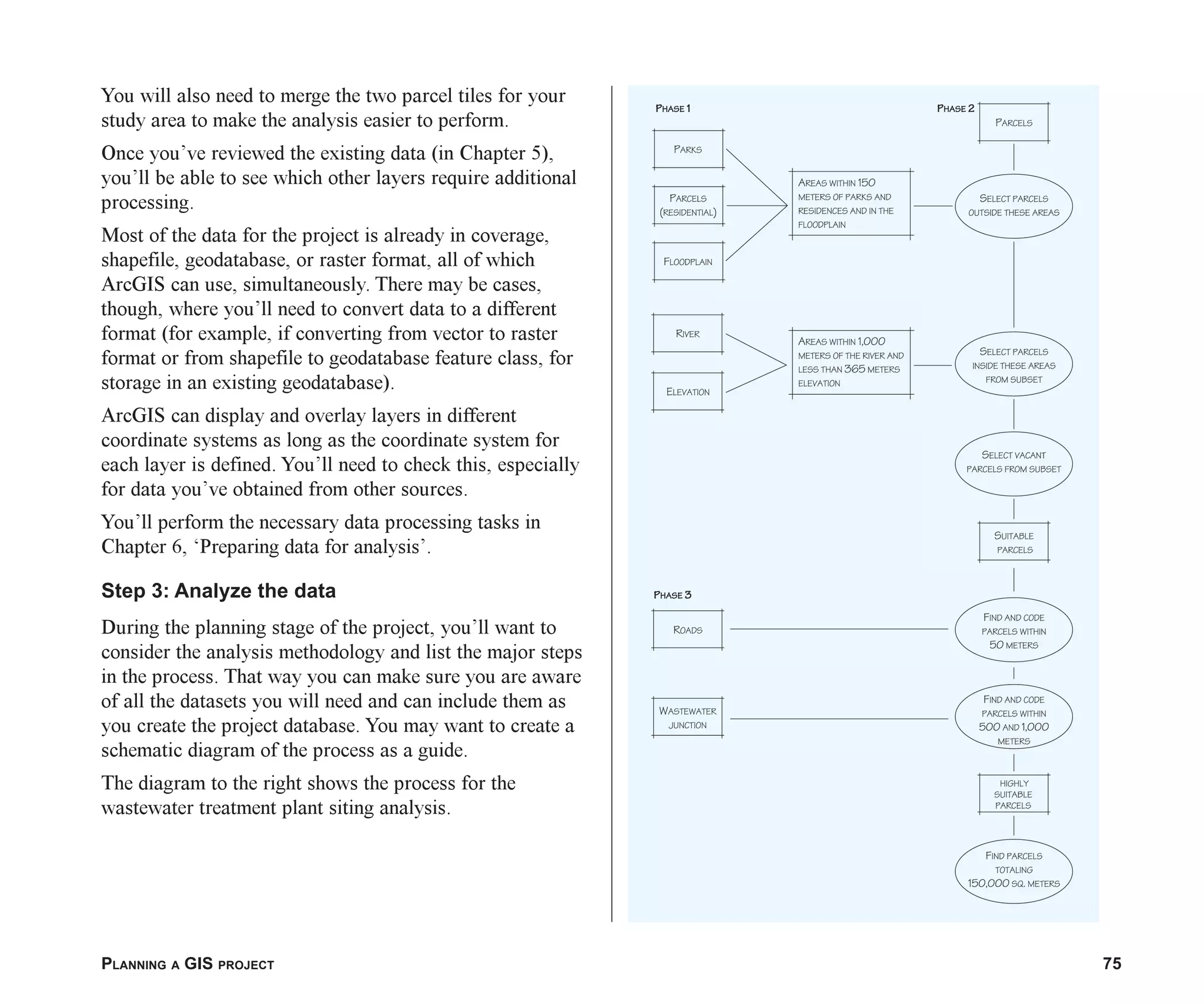 PLANNING A GIS PROJECT 75
You will also need to merge the two parcel tiles for your
study area to make the analysis easier to perform.
Once you’ve reviewed the existing data (in Chapter 5),
you’ll be able to see which other layers require additional
processing.
Most of the data for the project is already in coverage,
shapefile, geodatabase, or raster format, all of which
ArcGIS can use, simultaneously. There may be cases,
though, where you’ll need to convert data to a different
format (for example, if converting from vector to raster
format or from shapefile to geodatabase feature class, for
storage in an existing geodatabase).
ArcGIS can display and overlay layers in different
coordinate systems as long as the coordinate system for
each layer is defined. You’ll need to check this, especially
for data you’ve obtained from other sources.
You’ll perform the necessary data processing tasks in
Chapter 6, ‘Preparing data for analysis’.
Step 3: Analyze the data
During the planning stage of the project, you’ll want to
consider the analysis methodology and list the major steps
in the process. That way you can make sure you are aware
of all the datasets you will need and can include them as
you create the project database. You may want to create a
schematic diagram of the process as a guide.
The diagram to the right shows the process for the
wastewater treatment plant siting analysis.
ch04.p65 02/15/2001, 10:49 AM
75
 