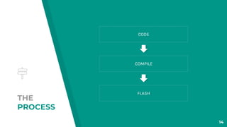 THE
PROCESS
CODE
COMPILE
FLASH
14
 