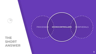 THE
SHORT
ANSWER
PROCESSOR PERIPHERALSMICROCONTROLLERS
5
 
