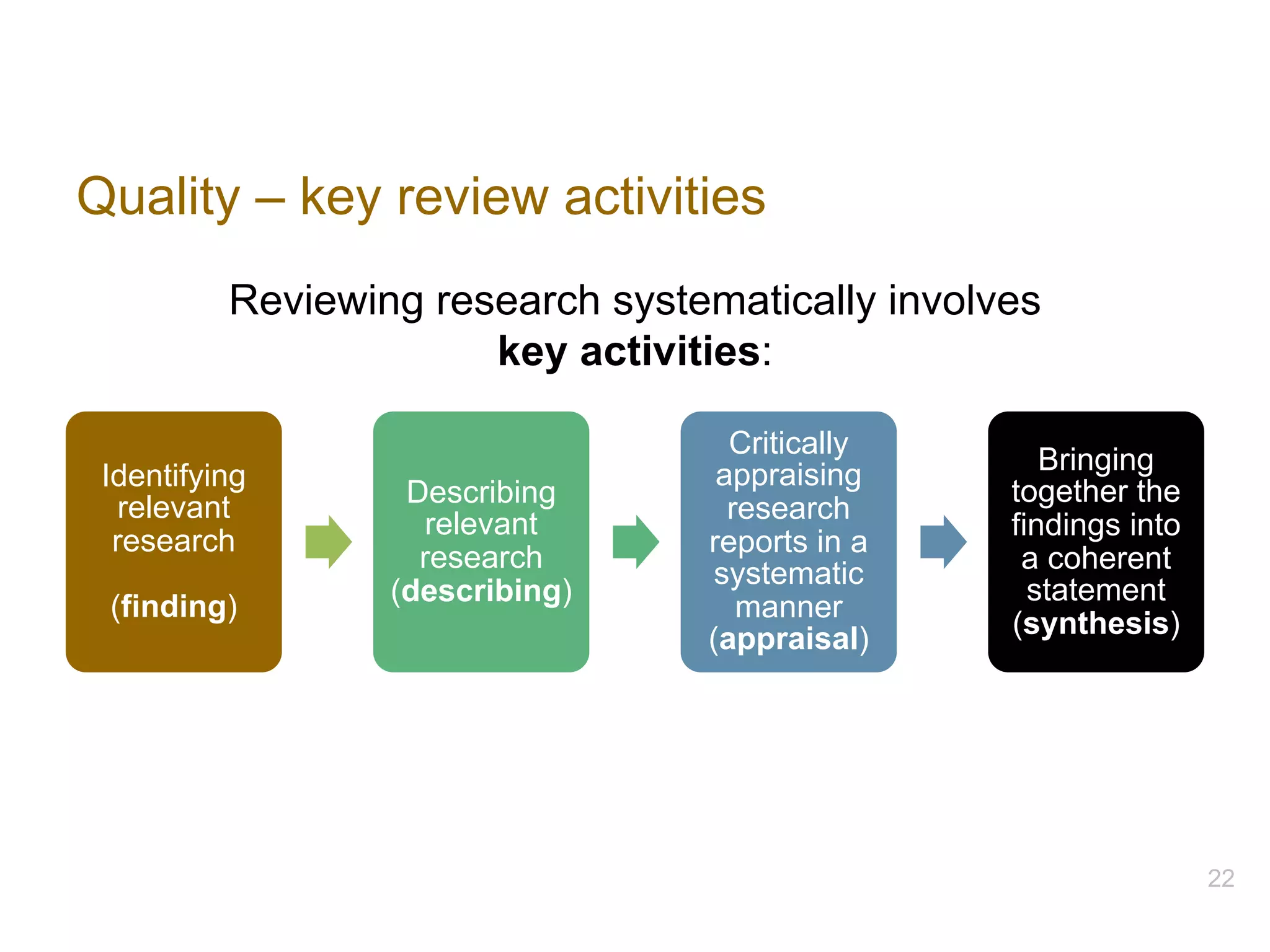 Quality – key review activities
Identifying
relevant
research
(finding)
Describing
relevant
research
(describing)
Critically
appraising
research
reports in a
systematic
manner
(appraisal)
Bringing
together the
findings into
a coherent
statement
(synthesis)
Reviewing research systematically involves
key activities:
22
 