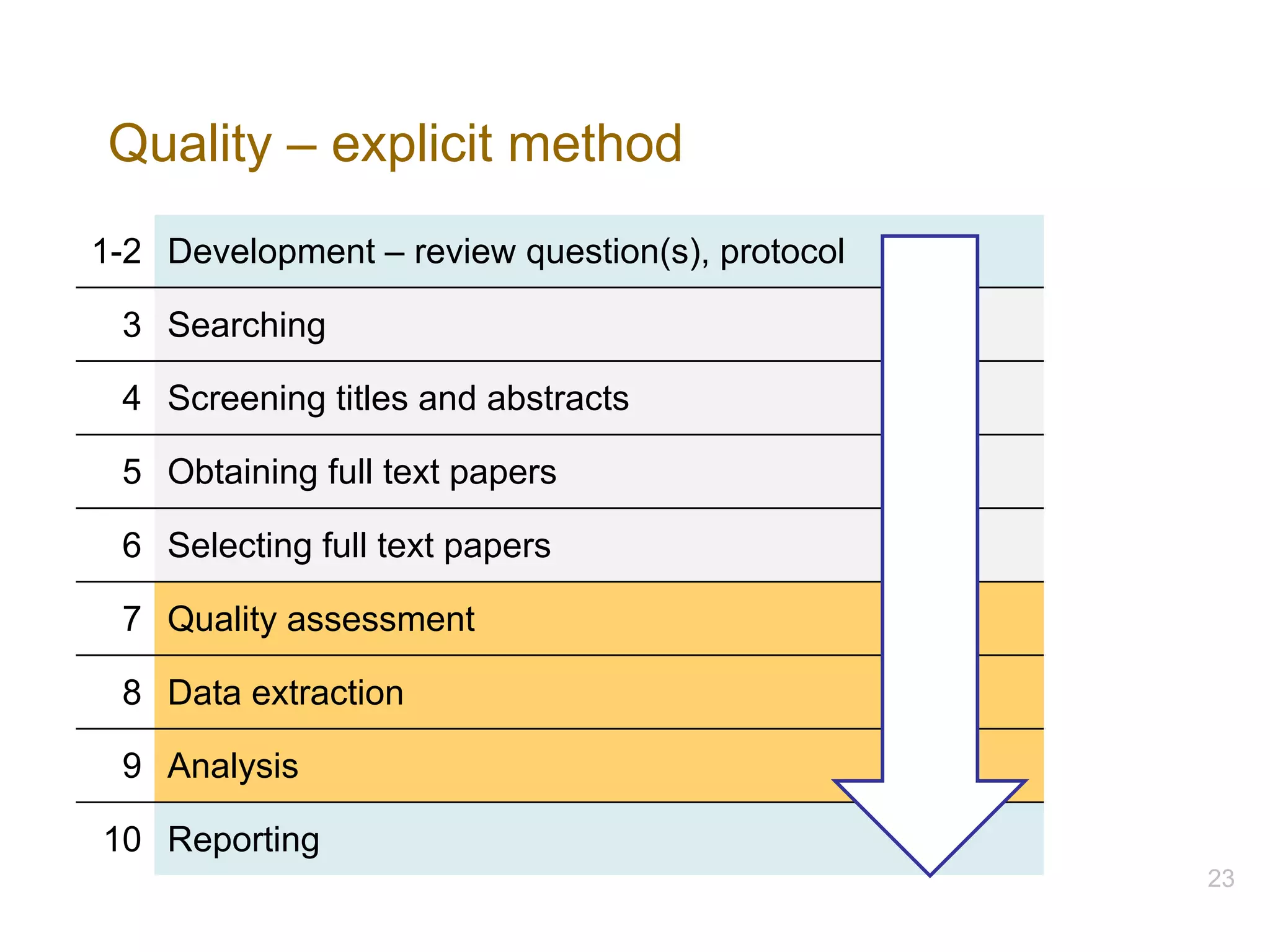 Quality – explicit method
1-2 Development – review question(s), protocol
3 Searching
4 Screening titles and abstracts
5 Obtaining full text papers
6 Selecting full text papers
7 Quality assessment
8 Data extraction
9 Analysis
10 Reporting
23
 