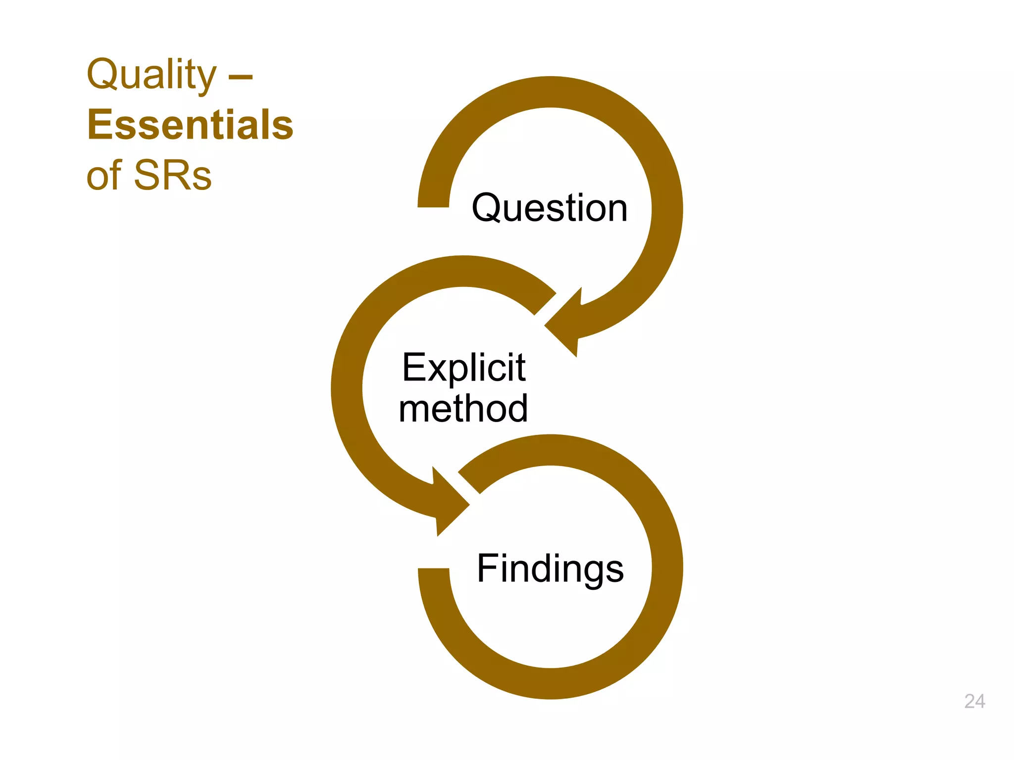 Question
Explicit
method
Findings
24
Quality –
Essentials
of SRs
 