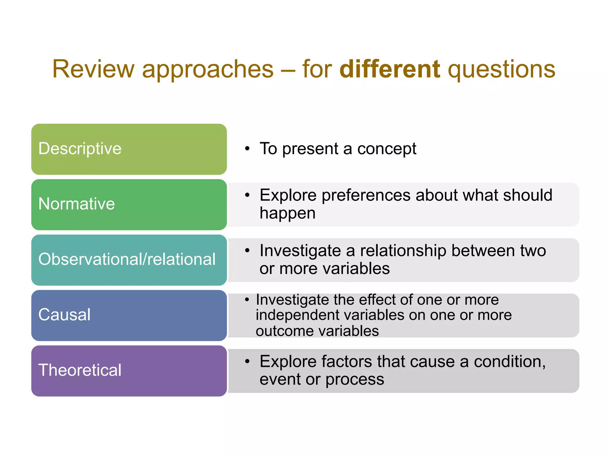 Review approaches – for different questions
• To present a conceptDescriptive
• Explore preferences about what should
happen
Normative
• Investigate a relationship between two
or more variables
Observational/relational
• Investigate the effect of one or more
independent variables on one or more
outcome variables
Causal
• Explore factors that cause a condition,
event or process
Theoretical
 